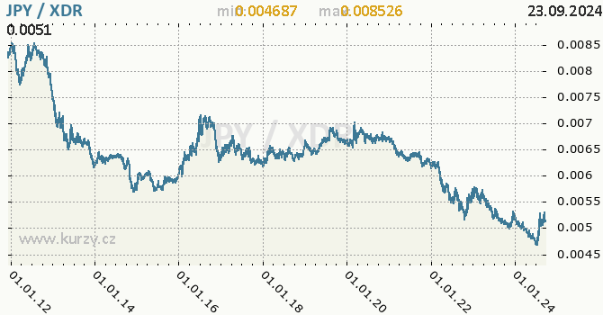 Vvoj kurzu JPY/XDR - graf