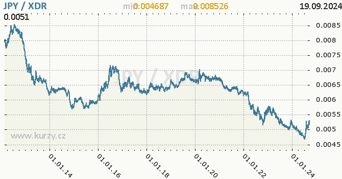 Vvoj kurzu JPY/XDR - graf