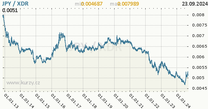 Vvoj kurzu JPY/XDR - graf