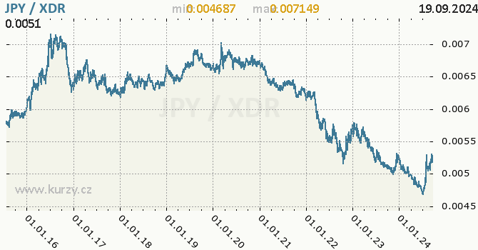 Vvoj kurzu JPY/XDR - graf