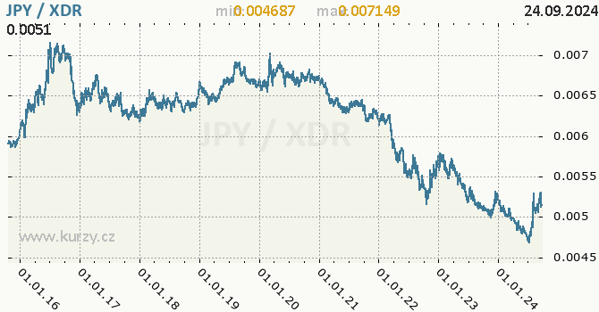 Vvoj kurzu JPY/XDR - graf