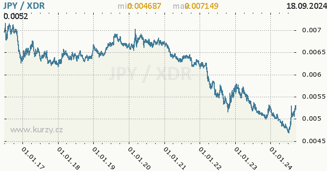Vvoj kurzu JPY/XDR - graf