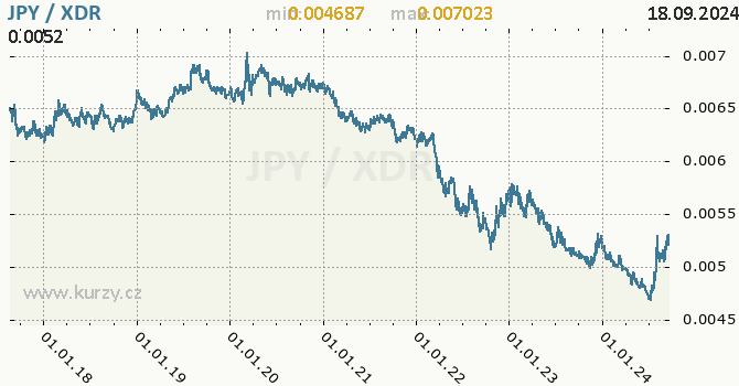 Vvoj kurzu JPY/XDR - graf