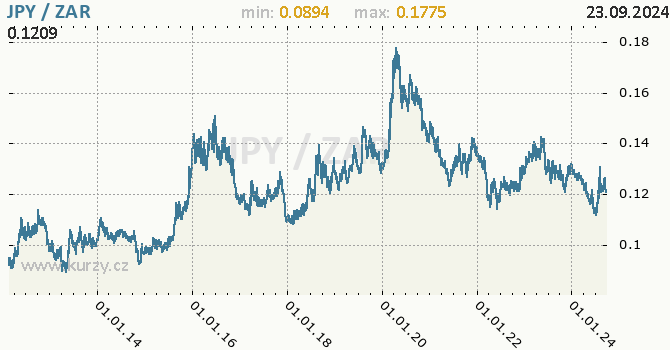 Vvoj kurzu JPY/ZAR - graf