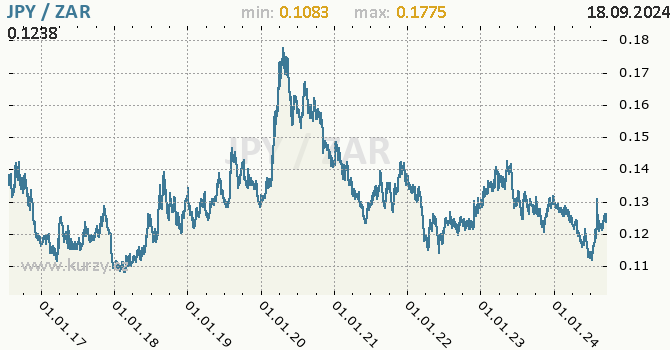 Vvoj kurzu JPY/ZAR - graf