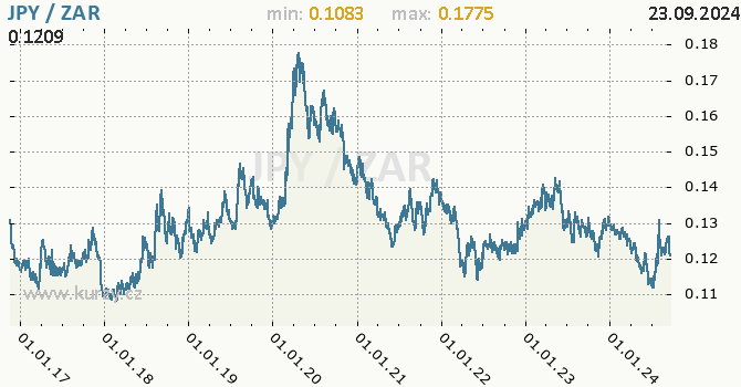 Vvoj kurzu JPY/ZAR - graf