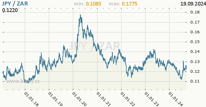 Vvoj kurzu JPY/ZAR - graf