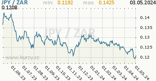Graf JPY / ZAR denní hodnoty, 1 rok, formát 500 x 260 (px) PNG
