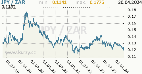 Graf JPY / ZAR denní hodnoty, 5 let, formát 500 x 260 (px) PNG