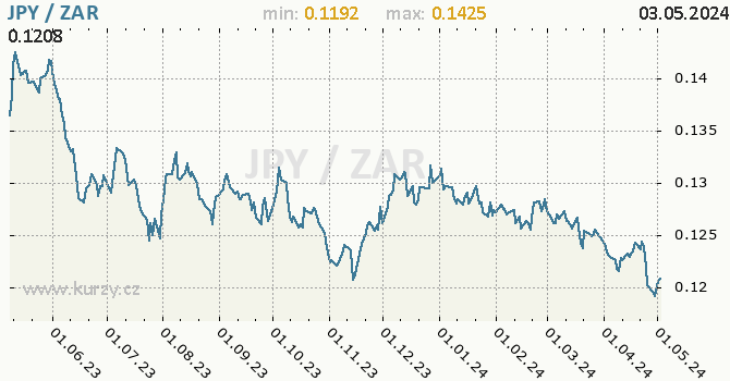 Graf JPY / ZAR denní hodnoty, 1 rok, formát 670 x 350 (px) PNG