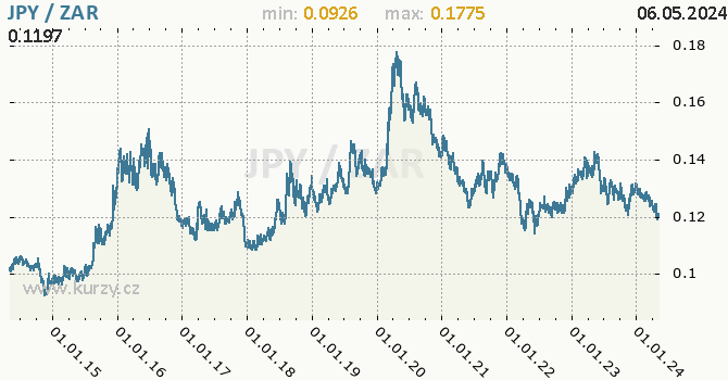 Graf JPY / ZAR denní hodnoty, 10 let, formát 670 x 350 (px) PNG