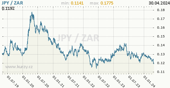 Graf JPY / ZAR denní hodnoty, 5 let, formát 670 x 350 (px) PNG