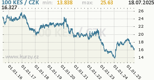 Keňský šilink graf KES / CZK denní hodnoty, 10 let, formát 500 x 260 (px) PNG