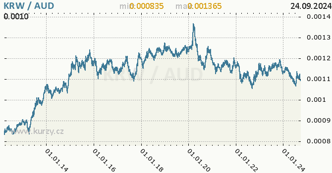 Vvoj kurzu KRW/AUD - graf