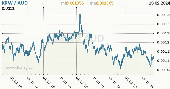 Vvoj kurzu KRW/AUD - graf