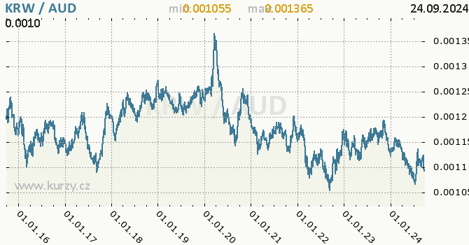 Vvoj kurzu KRW/AUD - graf
