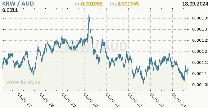 Vvoj kurzu KRW/AUD - graf