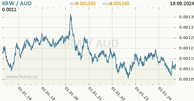 Vvoj kurzu KRW/AUD - graf