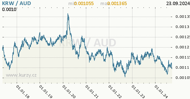 Vvoj kurzu KRW/AUD - graf