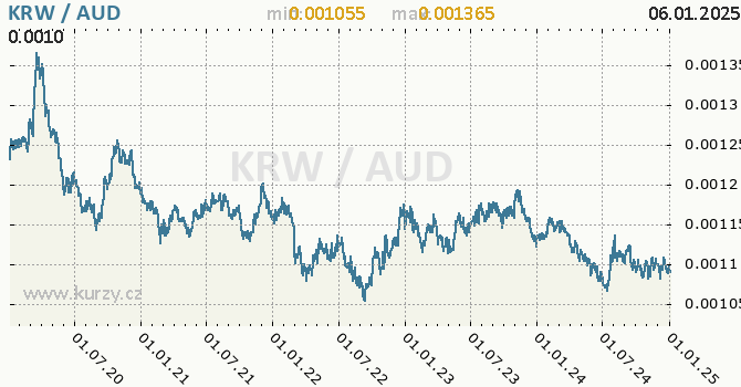 Vvoj kurzu KRW/AUD - graf
