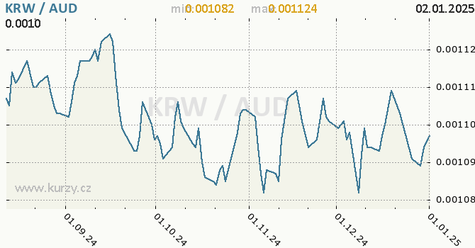 Vvoj kurzu KRW/AUD - graf