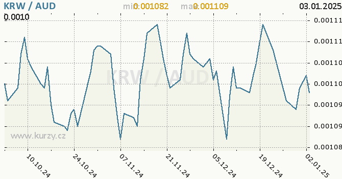 Vvoj kurzu KRW/AUD - graf