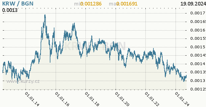 Vvoj kurzu KRW/BGN - graf