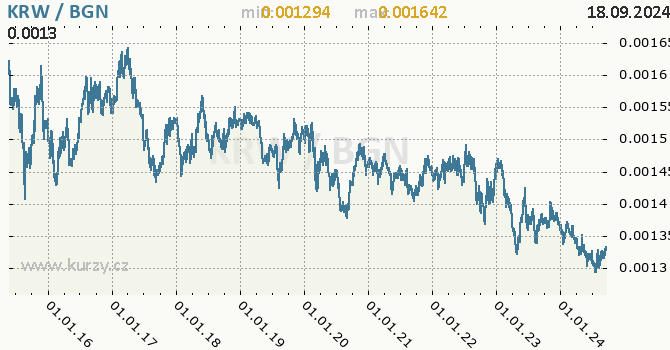 Vvoj kurzu KRW/BGN - graf