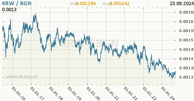 Vvoj kurzu KRW/BGN - graf