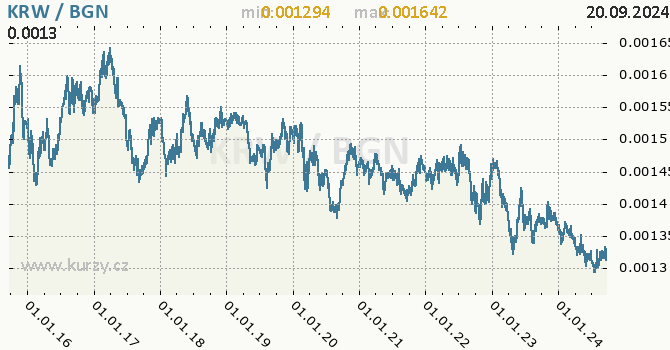 Vvoj kurzu KRW/BGN - graf