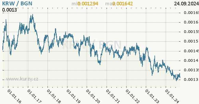 Vvoj kurzu KRW/BGN - graf