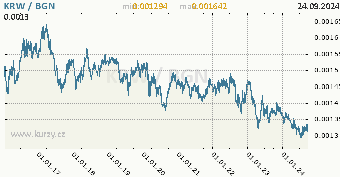 Vvoj kurzu KRW/BGN - graf