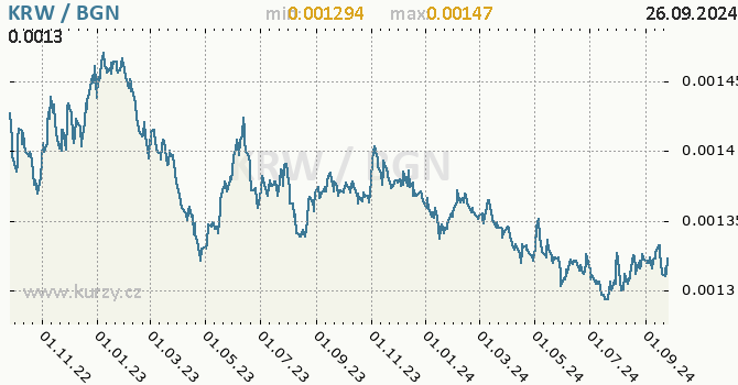 Vvoj kurzu KRW/BGN - graf