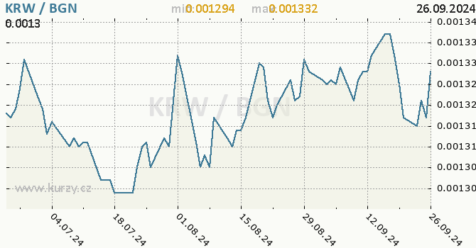 Vvoj kurzu KRW/BGN - graf