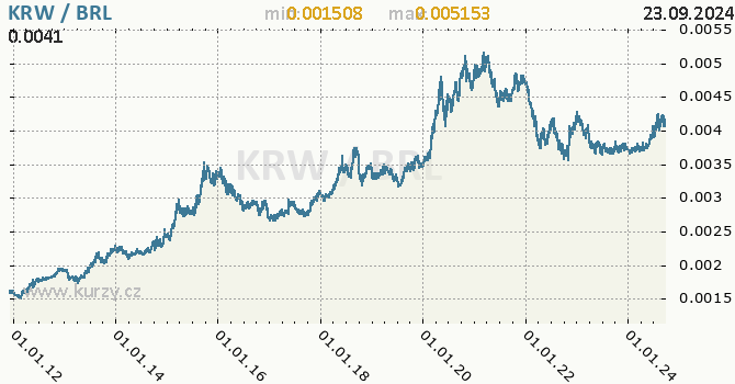 Vvoj kurzu KRW/BRL - graf