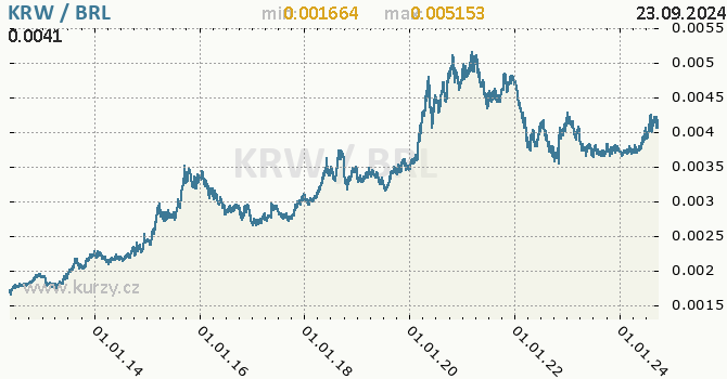 Vvoj kurzu KRW/BRL - graf