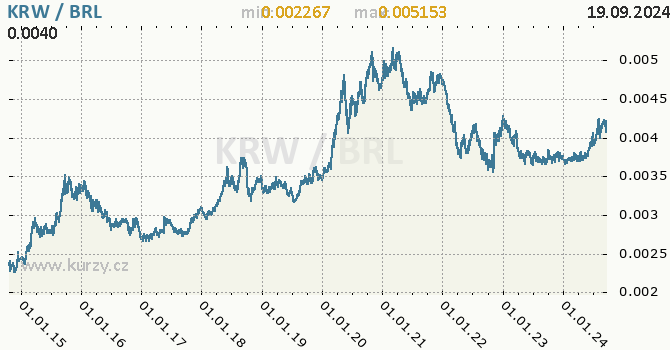 Vvoj kurzu KRW/BRL - graf