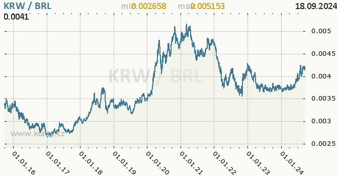 Vvoj kurzu KRW/BRL - graf