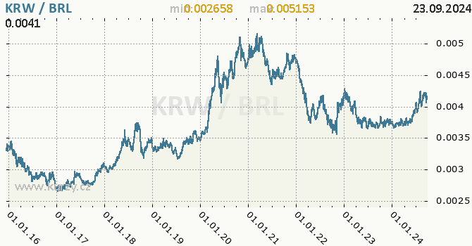Vvoj kurzu KRW/BRL - graf