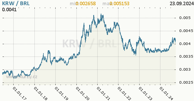 Vvoj kurzu KRW/BRL - graf