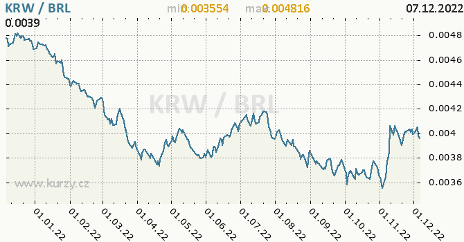 Vývoj kurzu KRW/BRL - graf