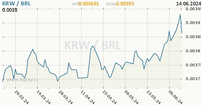 Vvoj kurzu KRW/BRL - graf