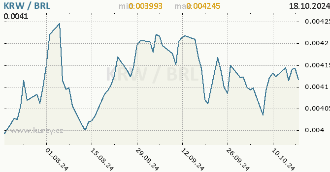 Vvoj kurzu KRW/BRL - graf