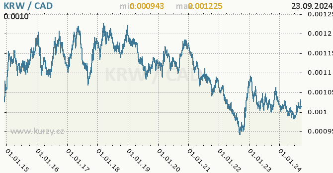 Vvoj kurzu KRW/CAD - graf