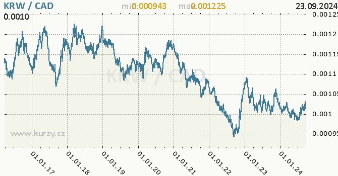 Vvoj kurzu KRW/CAD - graf