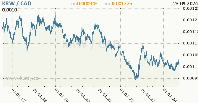 Vvoj kurzu KRW/CAD - graf