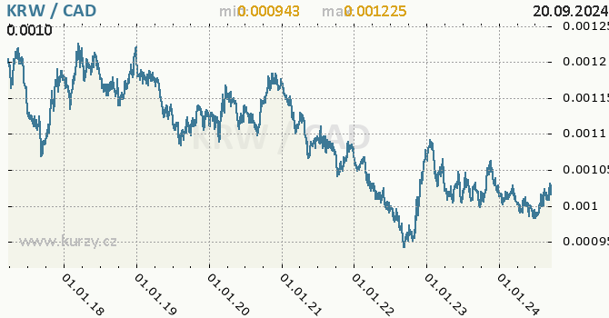 Vvoj kurzu KRW/CAD - graf