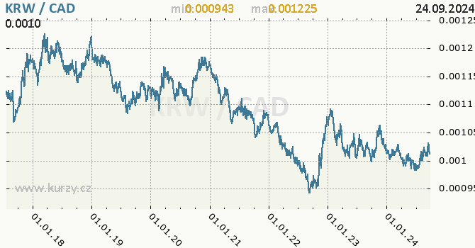 Vvoj kurzu KRW/CAD - graf