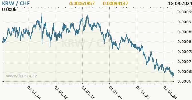 Vvoj kurzu KRW/CHF - graf