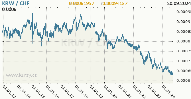 Vvoj kurzu KRW/CHF - graf